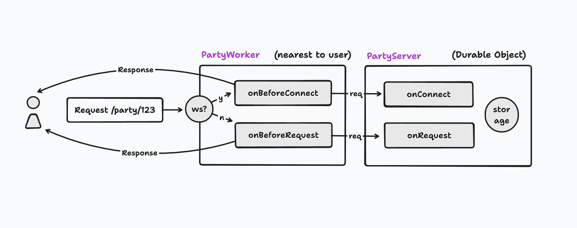 onBefore methods