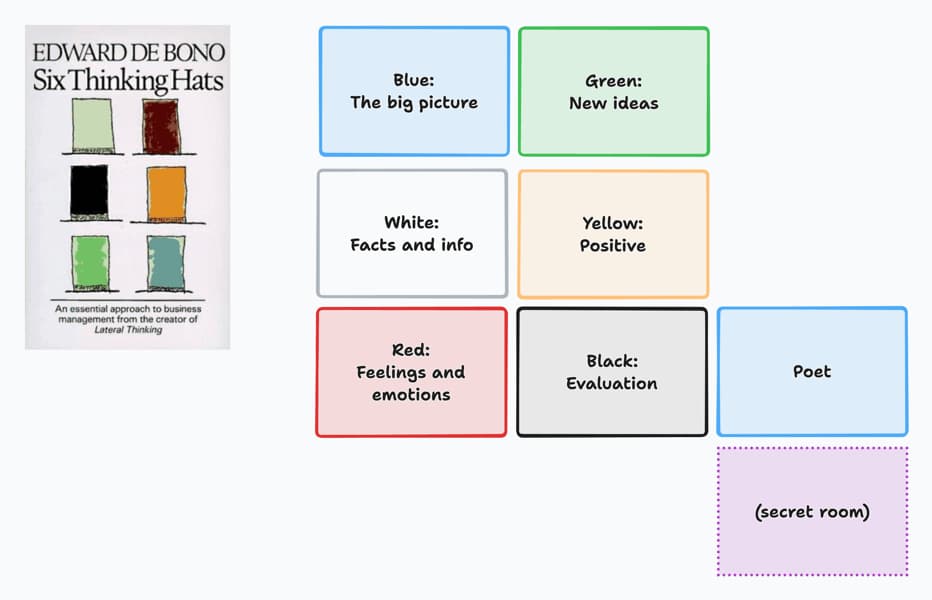 Thinking Hats map explaining how the rooms are connected. The top two rooms are: "Blue: the big picture" and "Green: new ideas". They connect respectively to: "White: facts and Info" and "Yellow: positive". Next row rooms are: "Red: feelings and emotions", "Black: evaluation" and "Poet". "Poet" connects to the last, secret, room