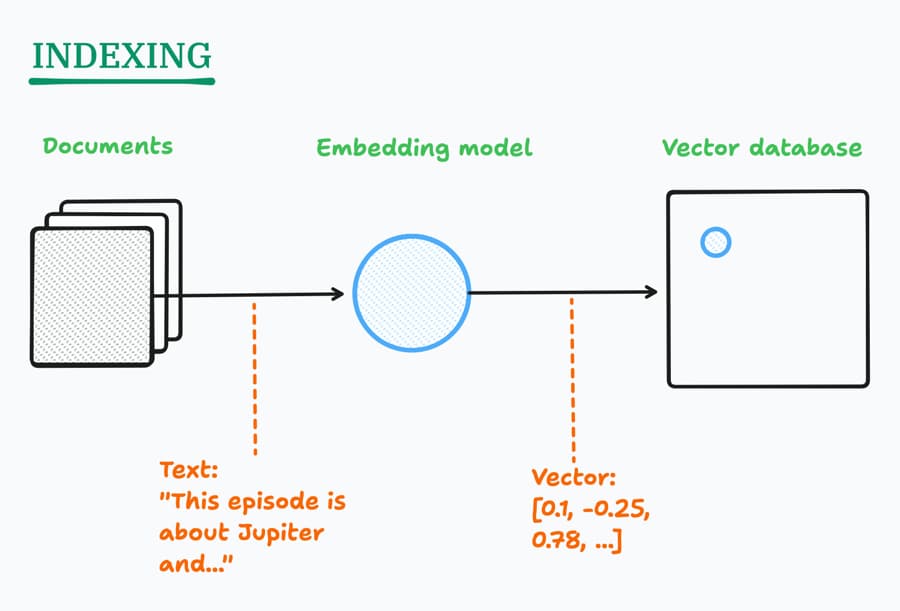 A document with text passes through an embedding model and becomes a vector stored in a vector database